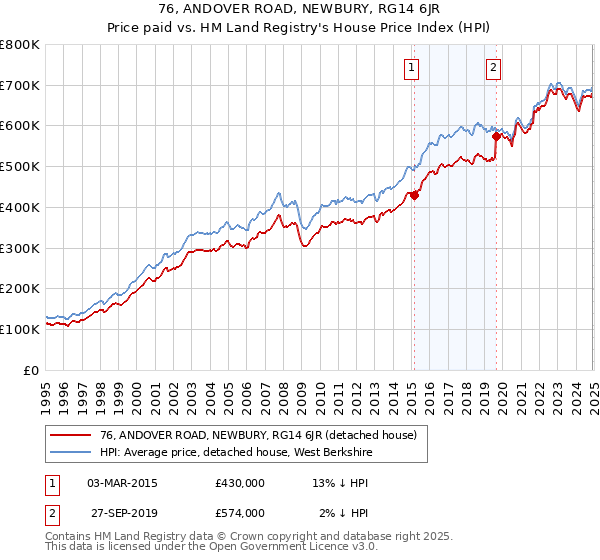 76, ANDOVER ROAD, NEWBURY, RG14 6JR: Price paid vs HM Land Registry's House Price Index