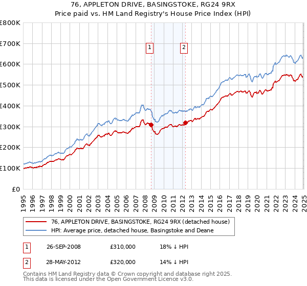 76, APPLETON DRIVE, BASINGSTOKE, RG24 9RX: Price paid vs HM Land Registry's House Price Index