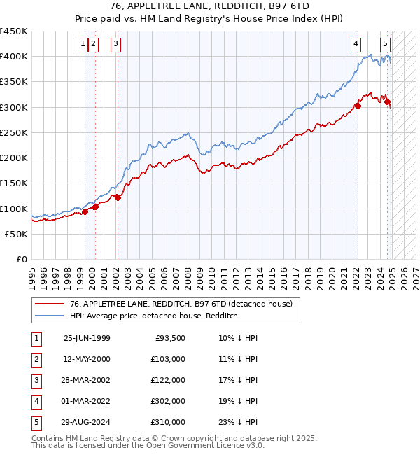 76, APPLETREE LANE, REDDITCH, B97 6TD: Price paid vs HM Land Registry's House Price Index