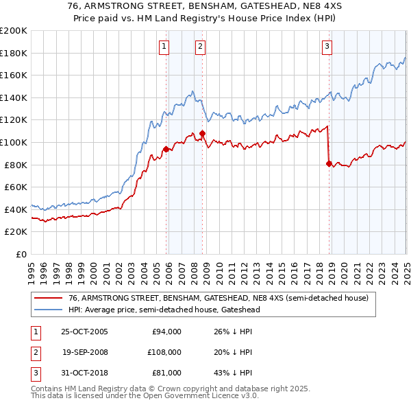 76, ARMSTRONG STREET, BENSHAM, GATESHEAD, NE8 4XS: Price paid vs HM Land Registry's House Price Index