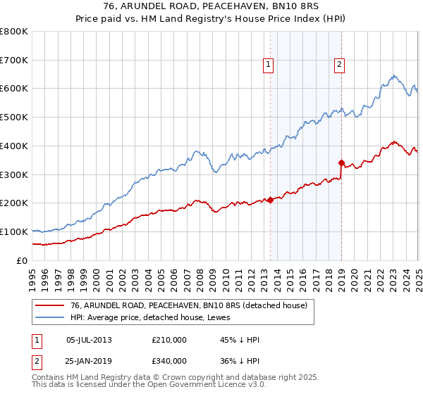 76, ARUNDEL ROAD, PEACEHAVEN, BN10 8RS: Price paid vs HM Land Registry's House Price Index