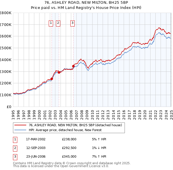 76, ASHLEY ROAD, NEW MILTON, BH25 5BP: Price paid vs HM Land Registry's House Price Index
