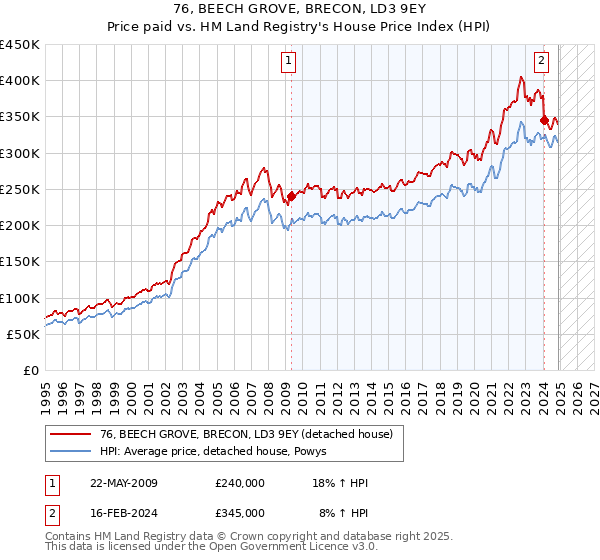 76, BEECH GROVE, BRECON, LD3 9EY: Price paid vs HM Land Registry's House Price Index