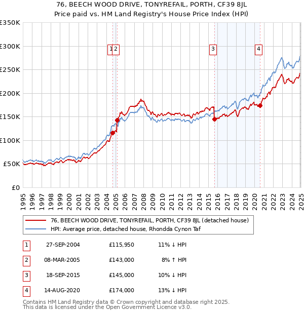 76, BEECH WOOD DRIVE, TONYREFAIL, PORTH, CF39 8JL: Price paid vs HM Land Registry's House Price Index