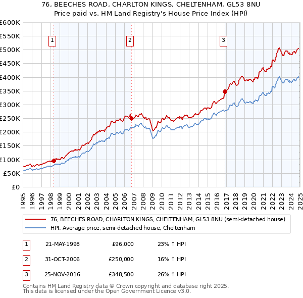 76, BEECHES ROAD, CHARLTON KINGS, CHELTENHAM, GL53 8NU: Price paid vs HM Land Registry's House Price Index