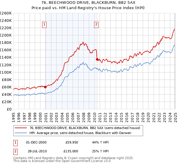 76, BEECHWOOD DRIVE, BLACKBURN, BB2 5AX: Price paid vs HM Land Registry's House Price Index