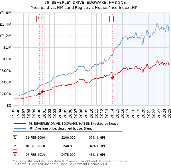 76, BEVERLEY DRIVE, EDGWARE, HA8 5NE: Price paid vs HM Land Registry's House Price Index