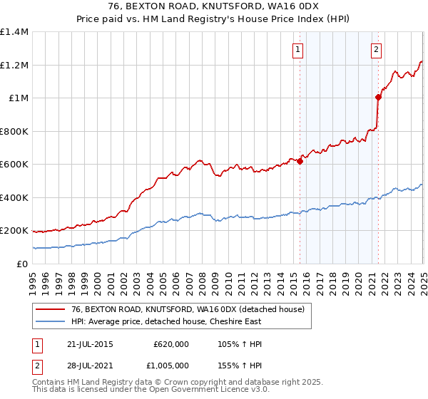 76, BEXTON ROAD, KNUTSFORD, WA16 0DX: Price paid vs HM Land Registry's House Price Index
