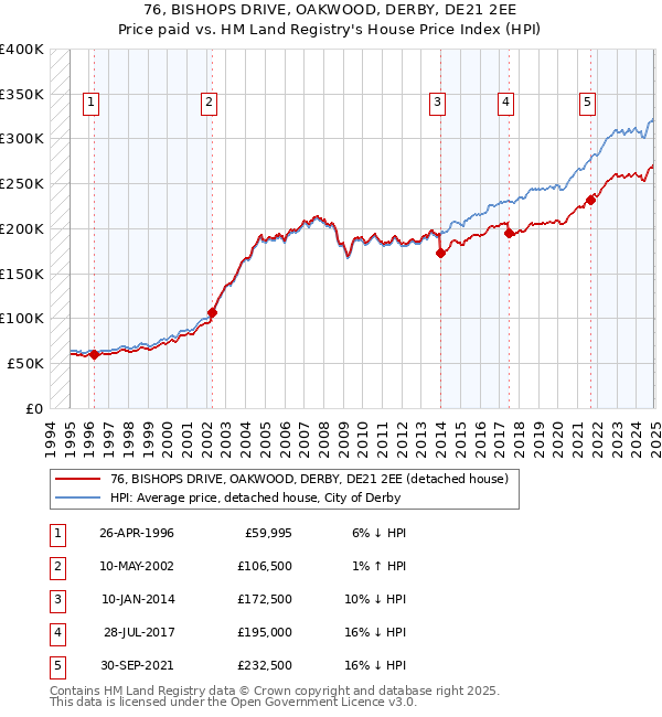 76, BISHOPS DRIVE, OAKWOOD, DERBY, DE21 2EE: Price paid vs HM Land Registry's House Price Index