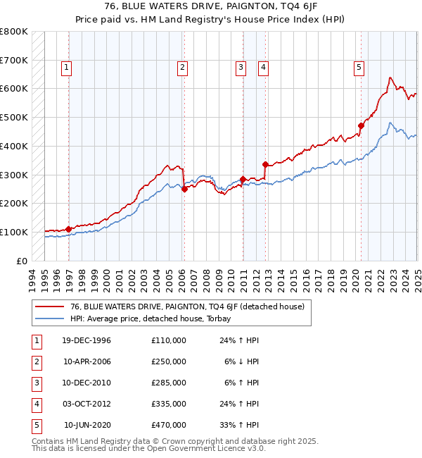 76, BLUE WATERS DRIVE, PAIGNTON, TQ4 6JF: Price paid vs HM Land Registry's House Price Index