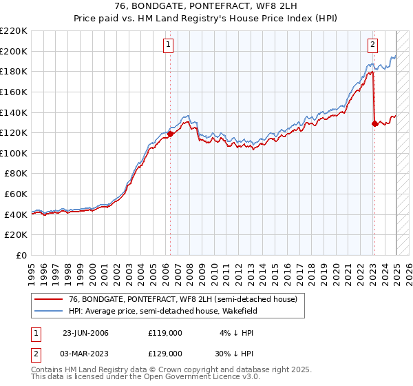 76, BONDGATE, PONTEFRACT, WF8 2LH: Price paid vs HM Land Registry's House Price Index