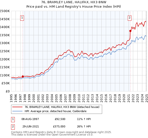 76, BRAMLEY LANE, HALIFAX, HX3 8NW: Price paid vs HM Land Registry's House Price Index