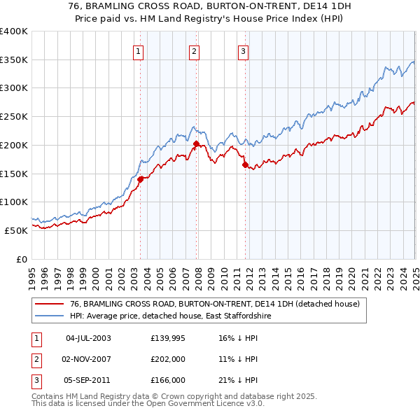 76, BRAMLING CROSS ROAD, BURTON-ON-TRENT, DE14 1DH: Price paid vs HM Land Registry's House Price Index