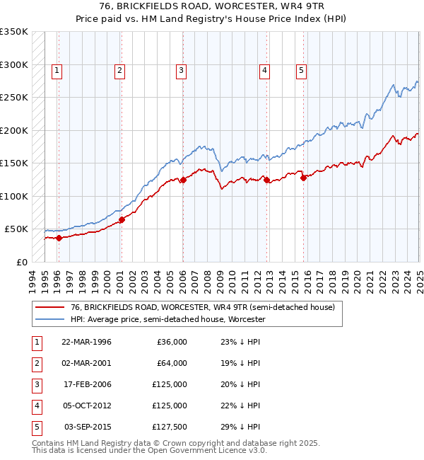 76, BRICKFIELDS ROAD, WORCESTER, WR4 9TR: Price paid vs HM Land Registry's House Price Index