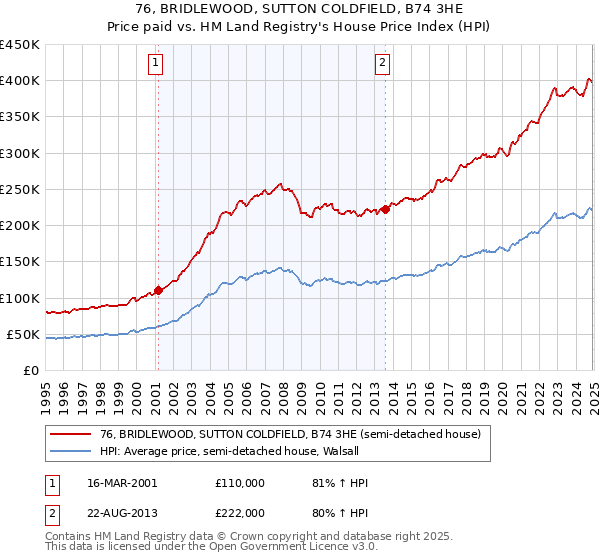 76, BRIDLEWOOD, SUTTON COLDFIELD, B74 3HE: Price paid vs HM Land Registry's House Price Index