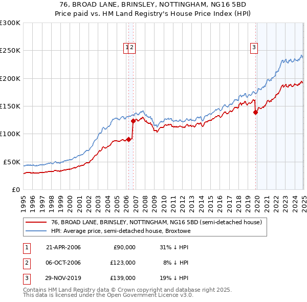 76, BROAD LANE, BRINSLEY, NOTTINGHAM, NG16 5BD: Price paid vs HM Land Registry's House Price Index