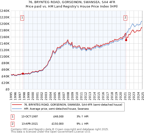 76, BRYNTEG ROAD, GORSEINON, SWANSEA, SA4 4FR: Price paid vs HM Land Registry's House Price Index