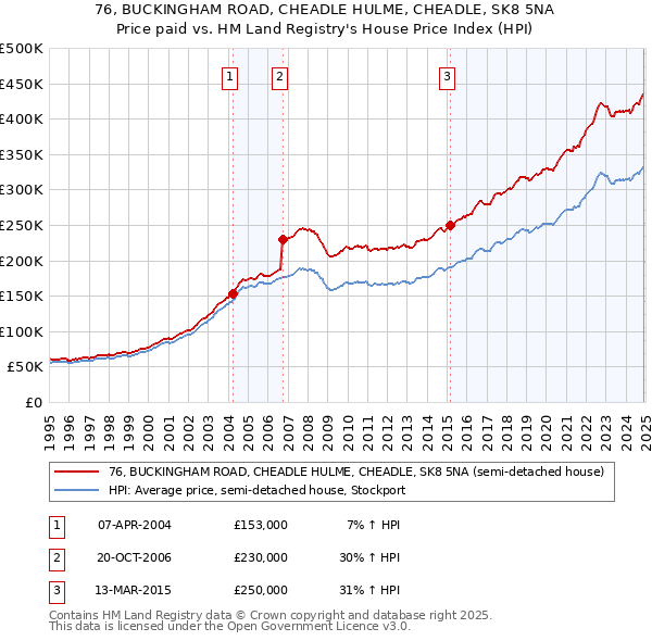 76, BUCKINGHAM ROAD, CHEADLE HULME, CHEADLE, SK8 5NA: Price paid vs HM Land Registry's House Price Index