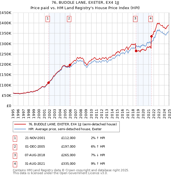 76, BUDDLE LANE, EXETER, EX4 1JJ: Price paid vs HM Land Registry's House Price Index