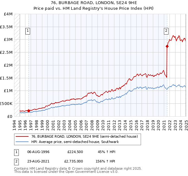 76, BURBAGE ROAD, LONDON, SE24 9HE: Price paid vs HM Land Registry's House Price Index