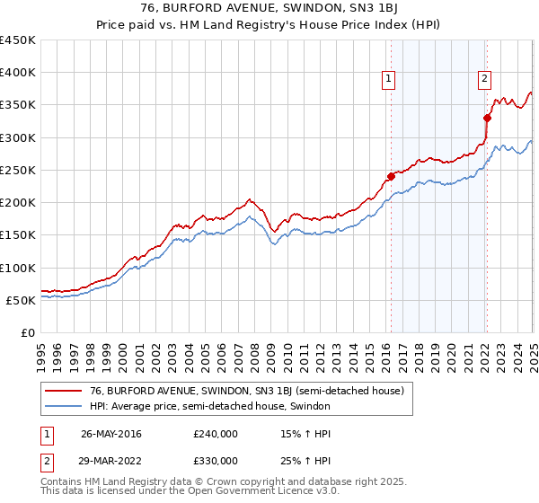 76, BURFORD AVENUE, SWINDON, SN3 1BJ: Price paid vs HM Land Registry's House Price Index