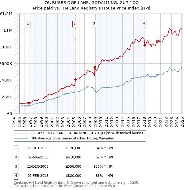 76, BUSBRIDGE LANE, GODALMING, GU7 1QQ: Price paid vs HM Land Registry's House Price Index