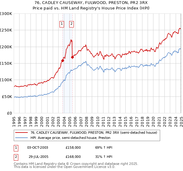 76, CADLEY CAUSEWAY, FULWOOD, PRESTON, PR2 3RX: Price paid vs HM Land Registry's House Price Index