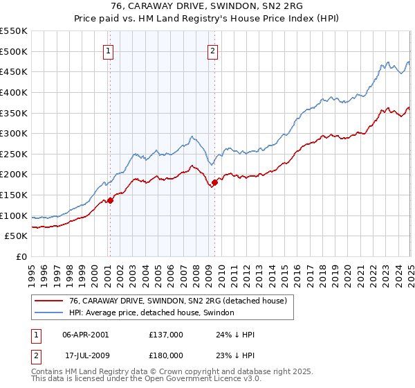 76, CARAWAY DRIVE, SWINDON, SN2 2RG: Price paid vs HM Land Registry's House Price Index