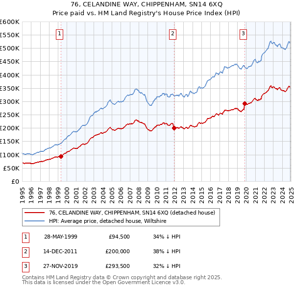 76, CELANDINE WAY, CHIPPENHAM, SN14 6XQ: Price paid vs HM Land Registry's House Price Index