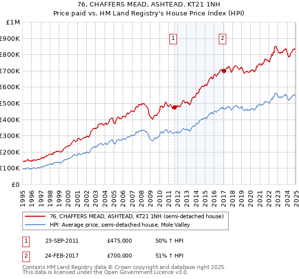 76, CHAFFERS MEAD, ASHTEAD, KT21 1NH: Price paid vs HM Land Registry's House Price Index