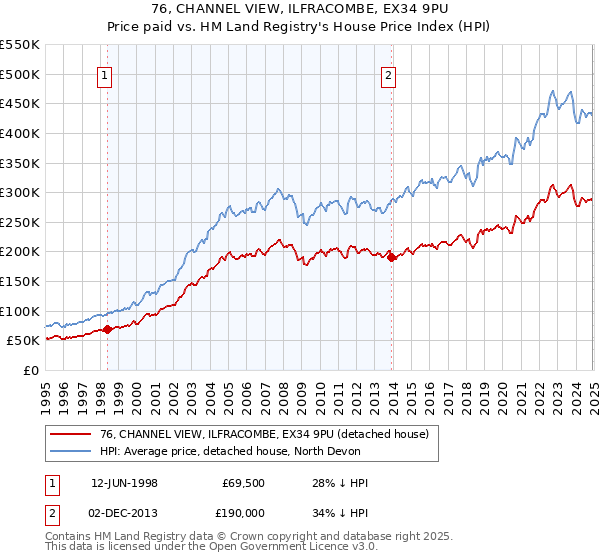 76, CHANNEL VIEW, ILFRACOMBE, EX34 9PU: Price paid vs HM Land Registry's House Price Index