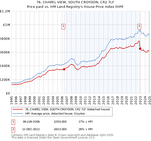 76, CHAPEL VIEW, SOUTH CROYDON, CR2 7LF: Price paid vs HM Land Registry's House Price Index