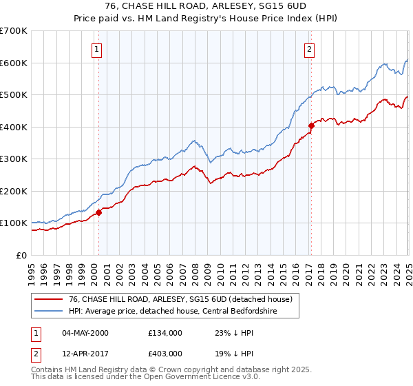 76, CHASE HILL ROAD, ARLESEY, SG15 6UD: Price paid vs HM Land Registry's House Price Index
