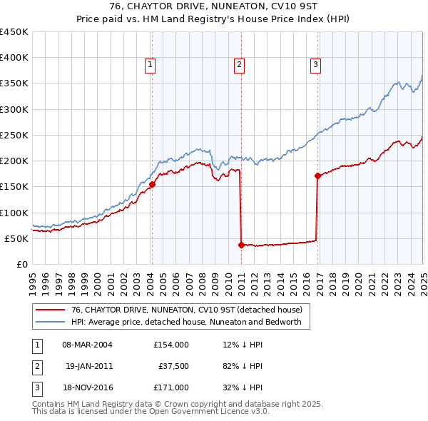 76, CHAYTOR DRIVE, NUNEATON, CV10 9ST: Price paid vs HM Land Registry's House Price Index