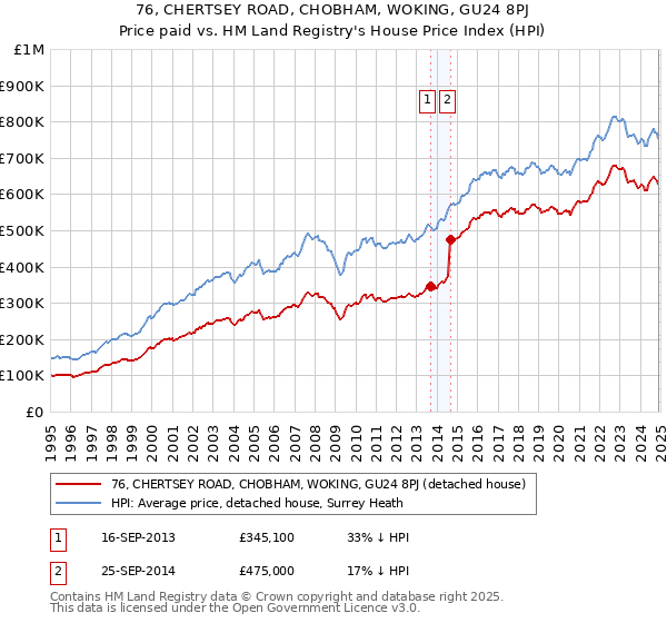 76, CHERTSEY ROAD, CHOBHAM, WOKING, GU24 8PJ: Price paid vs HM Land Registry's House Price Index