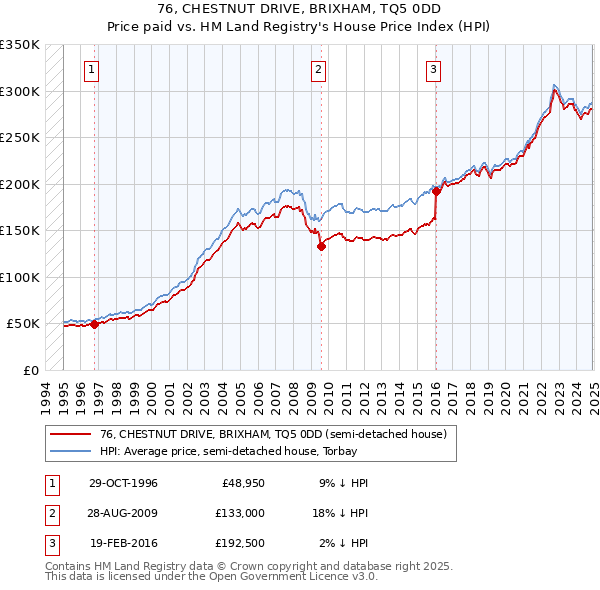 76, CHESTNUT DRIVE, BRIXHAM, TQ5 0DD: Price paid vs HM Land Registry's House Price Index