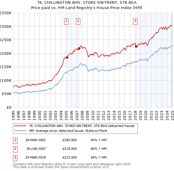 76, CHILLINGTON WAY, STOKE-ON-TRENT, ST6 8GA: Price paid vs HM Land Registry's House Price Index