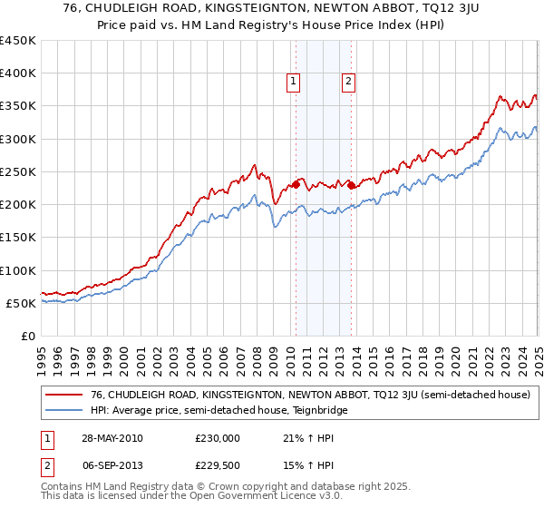 76, CHUDLEIGH ROAD, KINGSTEIGNTON, NEWTON ABBOT, TQ12 3JU: Price paid vs HM Land Registry's House Price Index