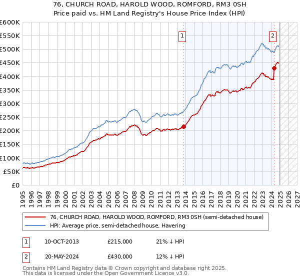 76, CHURCH ROAD, HAROLD WOOD, ROMFORD, RM3 0SH: Price paid vs HM Land Registry's House Price Index