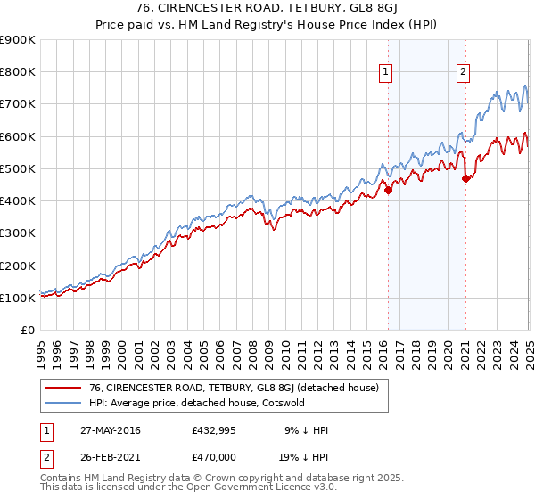 76, CIRENCESTER ROAD, TETBURY, GL8 8GJ: Price paid vs HM Land Registry's House Price Index