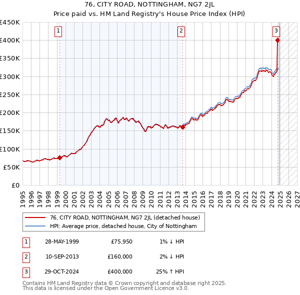 76, CITY ROAD, NOTTINGHAM, NG7 2JL: Price paid vs HM Land Registry's House Price Index