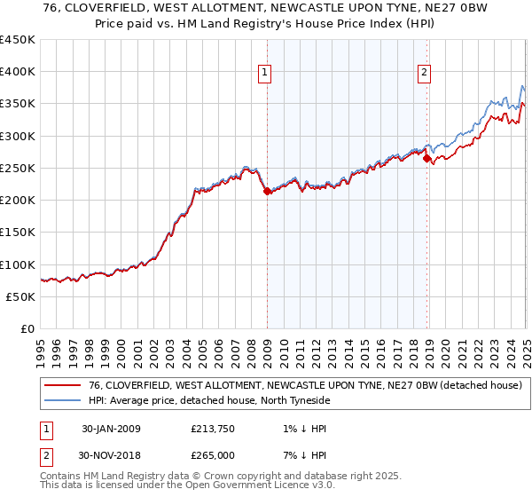 76, CLOVERFIELD, WEST ALLOTMENT, NEWCASTLE UPON TYNE, NE27 0BW: Price paid vs HM Land Registry's House Price Index