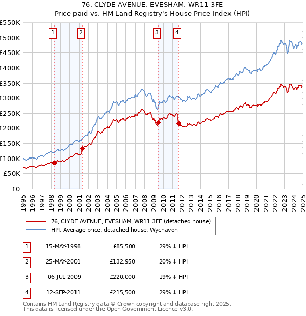 76, CLYDE AVENUE, EVESHAM, WR11 3FE: Price paid vs HM Land Registry's House Price Index