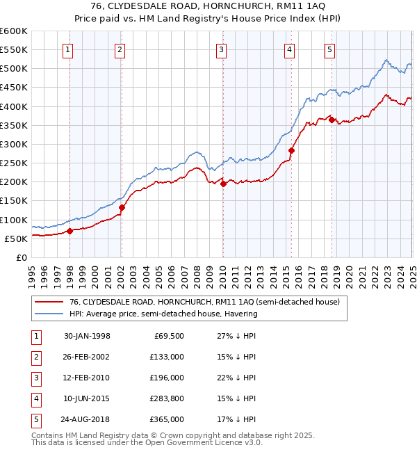 76, CLYDESDALE ROAD, HORNCHURCH, RM11 1AQ: Price paid vs HM Land Registry's House Price Index