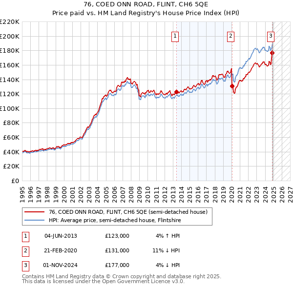 76, COED ONN ROAD, FLINT, CH6 5QE: Price paid vs HM Land Registry's House Price Index