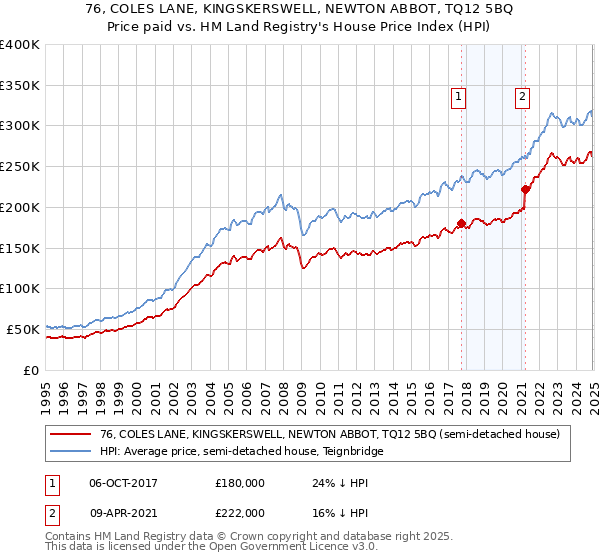 76, COLES LANE, KINGSKERSWELL, NEWTON ABBOT, TQ12 5BQ: Price paid vs HM Land Registry's House Price Index