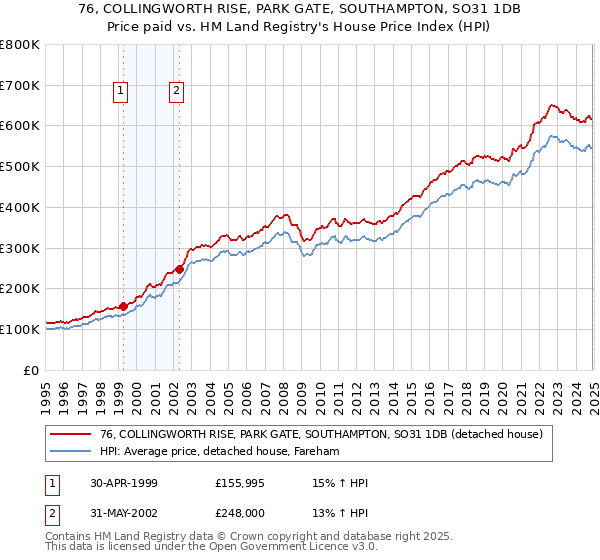 76, COLLINGWORTH RISE, PARK GATE, SOUTHAMPTON, SO31 1DB: Price paid vs HM Land Registry's House Price Index
