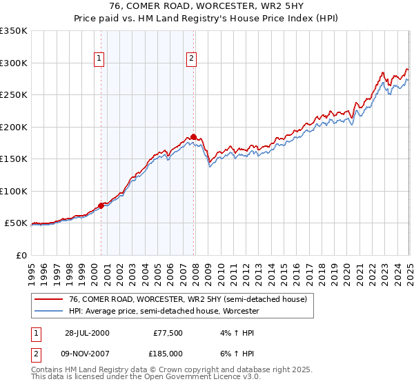 76, COMER ROAD, WORCESTER, WR2 5HY: Price paid vs HM Land Registry's House Price Index