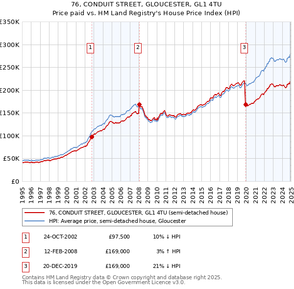 76, CONDUIT STREET, GLOUCESTER, GL1 4TU: Price paid vs HM Land Registry's House Price Index