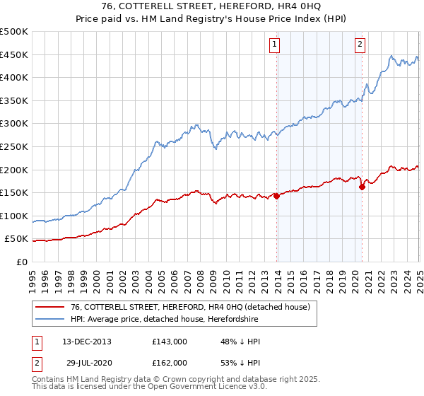76, COTTERELL STREET, HEREFORD, HR4 0HQ: Price paid vs HM Land Registry's House Price Index